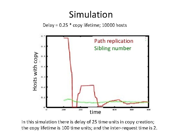 Simulation Delay = 0. 25 * copy lifetime; 10000 hosts Hosts with copy Path
