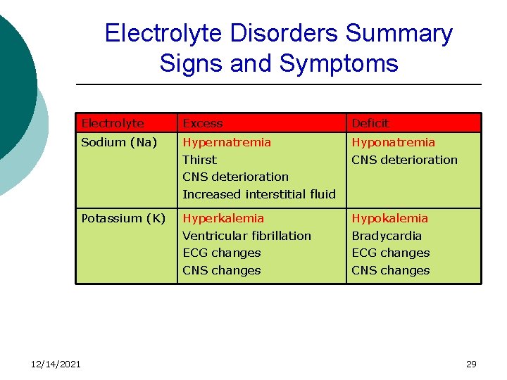 Electrolyte Disorders Summary Signs and Symptoms 12/14/2021 Electrolyte Excess Deficit Sodium (Na) Hypernatremia Thirst