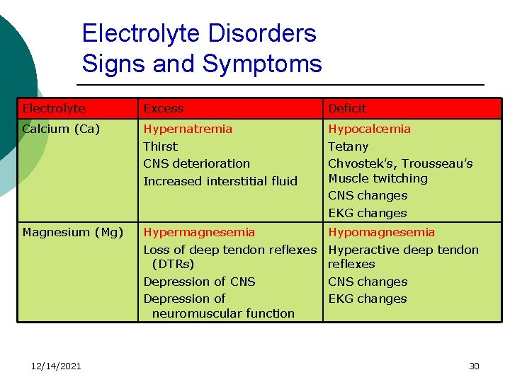 Electrolyte Disorders Signs and Symptoms Electrolyte Excess Deficit Calcium (Ca) Hypernatremia Thirst CNS deterioration