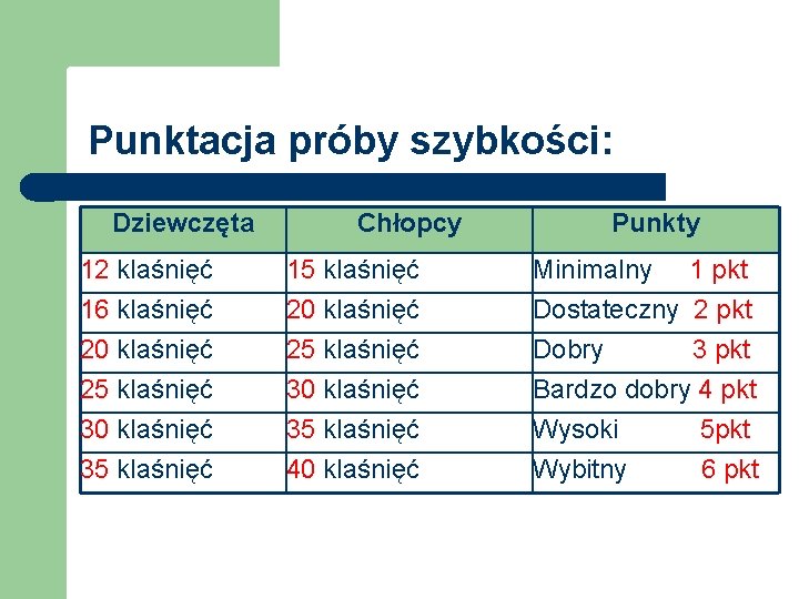 Punktacja próby szybkości: Dziewczęta 12 klaśnięć 16 klaśnięć 20 klaśnięć 25 klaśnięć 30 klaśnięć