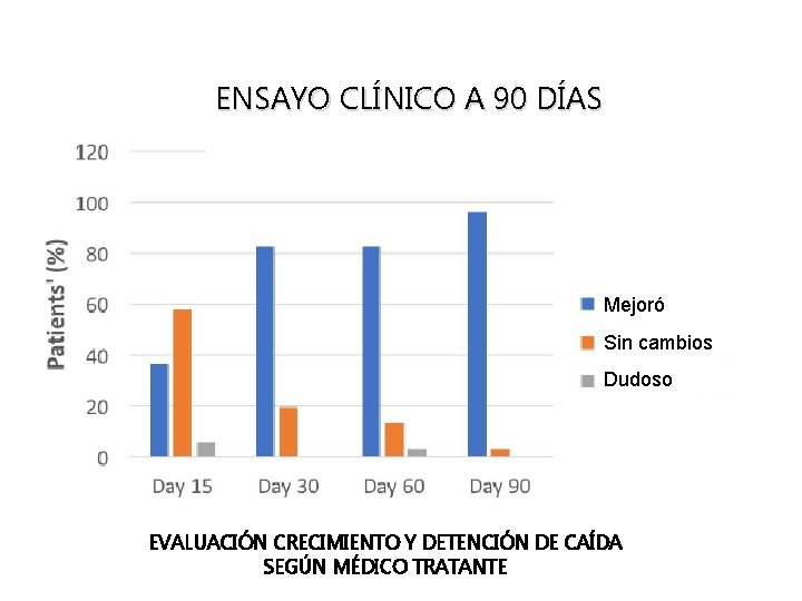 ENSAYO CLÍNICO A 90 DÍAS Mejoró Sin cambios Dudoso EVALUACIÓN CRECIMIENTO Y DETENCIÓN DE