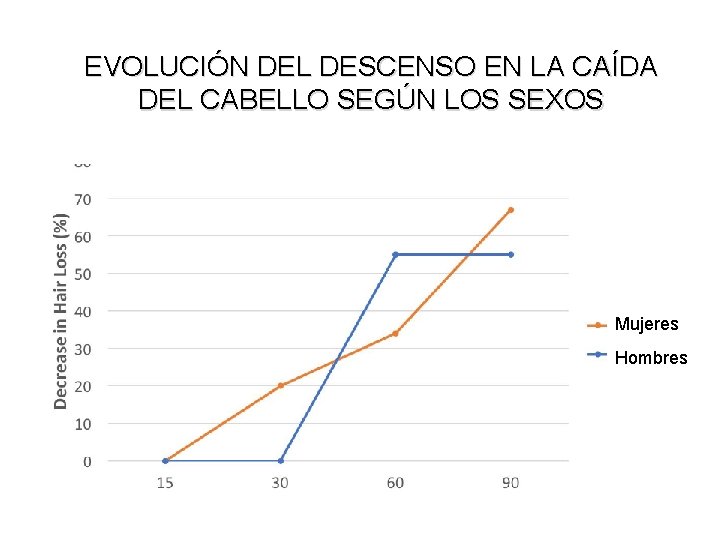 EVOLUCIÓN DEL DESCENSO EN LA CAÍDA DEL CABELLO SEGÚN LOS SEXOS Mujeres Hombres 