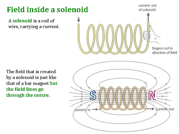 Field inside a solenoid A solenoid is a coil of wire, carrying a current.