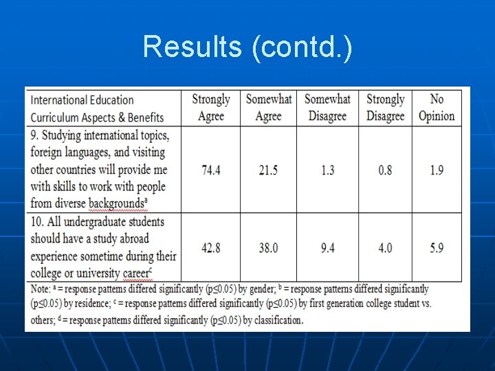 Results (contd. ) 