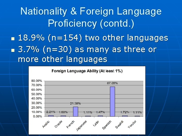 Nationality & Foreign Language Proficiency (contd. ) n n 18. 9% (n=154) two other