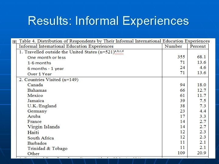 Results: Informal Experiences 