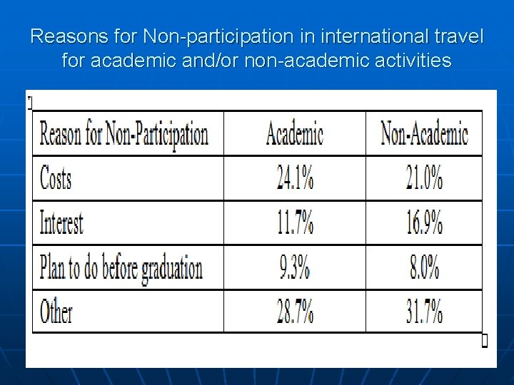 Reasons for Non-participation in international travel for academic and/or non-academic activities 