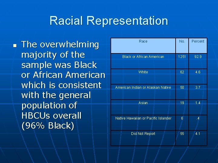 Racial Representation n The overwhelming majority of the sample was Black or African American