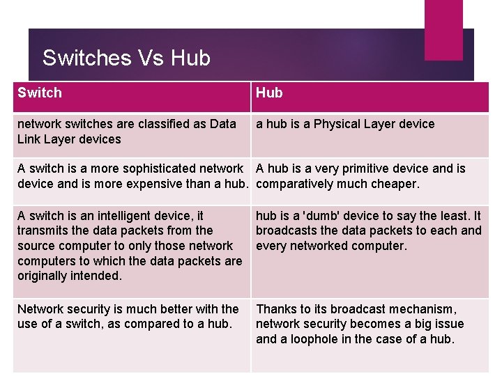 Switches Vs Hub Switch Hub network switches are classified as Data Link Layer devices