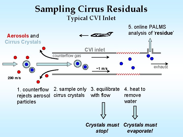 Sampling Cirrus Residuals Typical CVI Inlet 5. online PALMS analysis of ‘residue’ Aerosols and