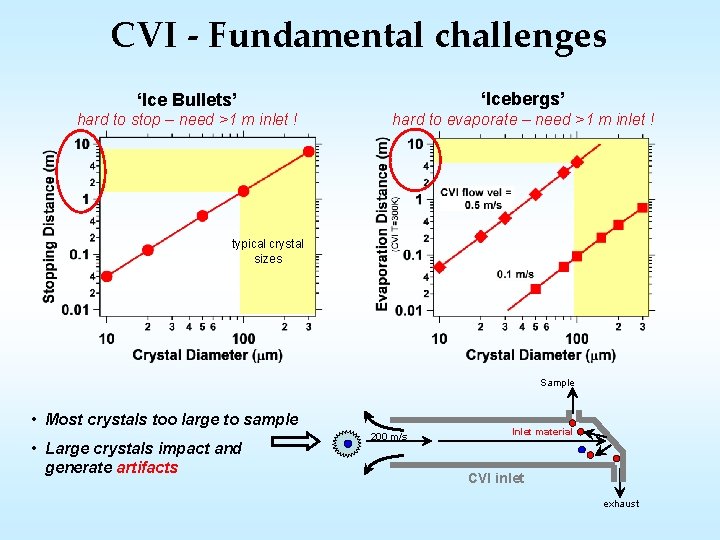 CVI - Fundamental challenges ‘Ice Bullets’ ‘Icebergs’ hard to stop – need >1 m