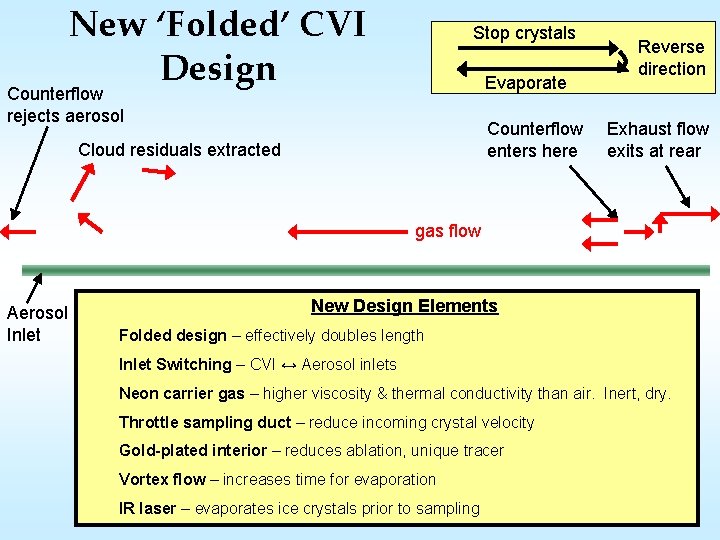 New ‘Folded’ CVI Design Stop crystals Evaporate Counterflow rejects aerosol Counterflow enters here Cloud