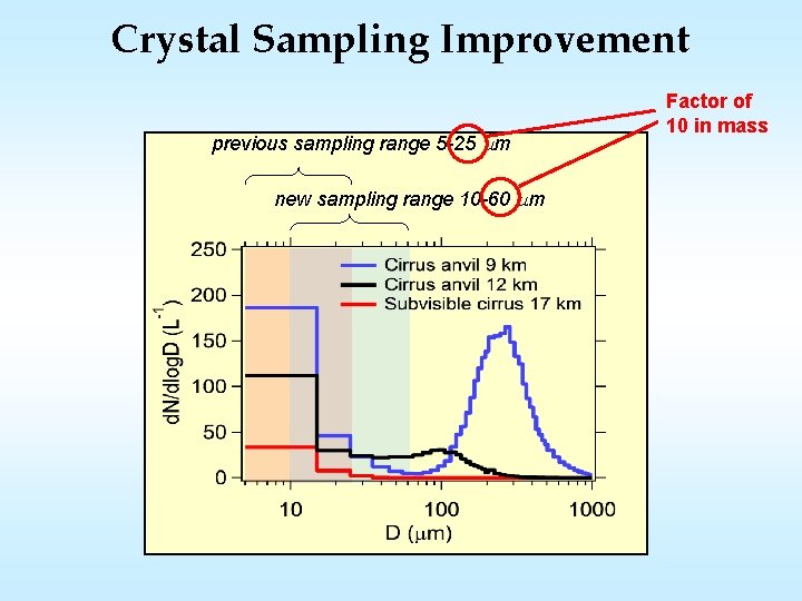Crystal Sampling Improvement previous sampling range 5 -25 mm new sampling range 10 -60