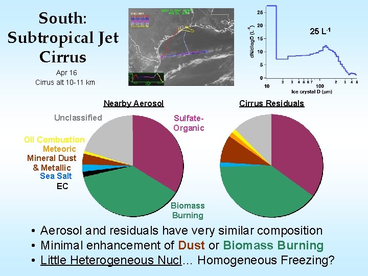 South: Subtropical Jet Cirrus 25 L-1 Apr 16 Cirrus alt 10 -11 km Nearby