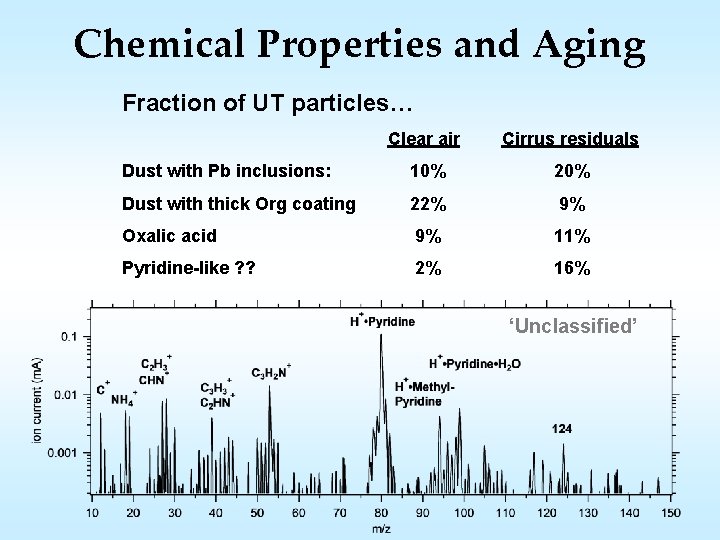 Chemical Properties and Aging Fraction of UT particles… Clear air Cirrus residuals Dust with