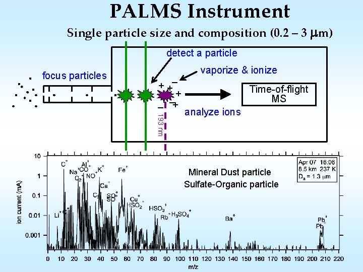 PALMS Instrument Single particle size and composition (0. 2 – 3 mm) detect a