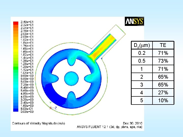 Dp(mm) TE 0. 2 71% 0. 5 73% 1 71% 2 65% 3 65%