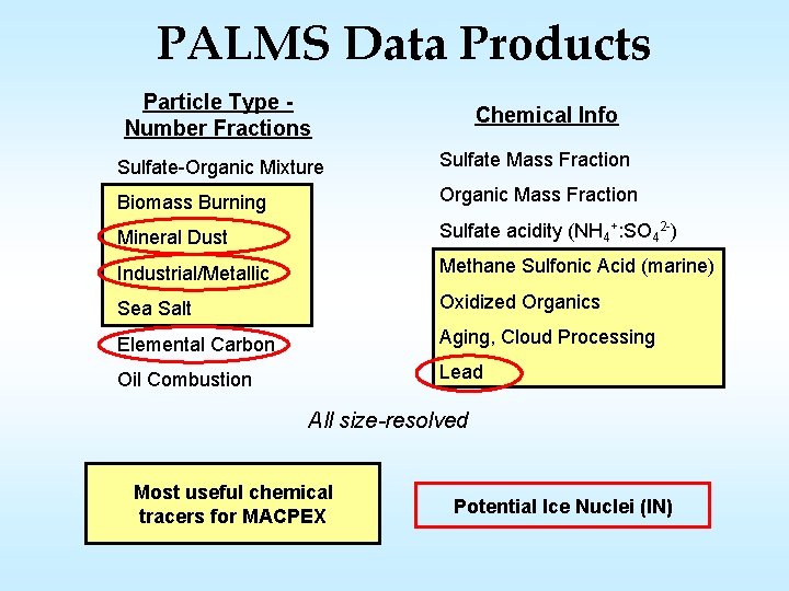 PALMS Data Products Particle Type Number Fractions Chemical Info Sulfate-Organic Mixture Sulfate Mass Fraction