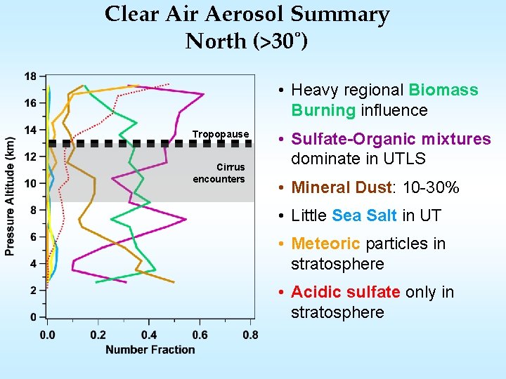 Clear Air Aerosol Summary North (>30˚) • Heavy regional Biomass Burning influence Tropopause Cirrus