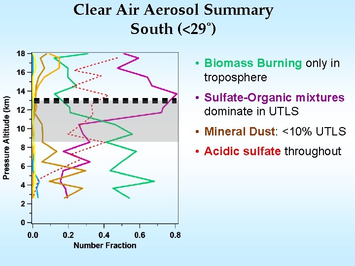 Clear Air Aerosol Summary South (<29˚) • Biomass Burning only in troposphere • Sulfate-Organic