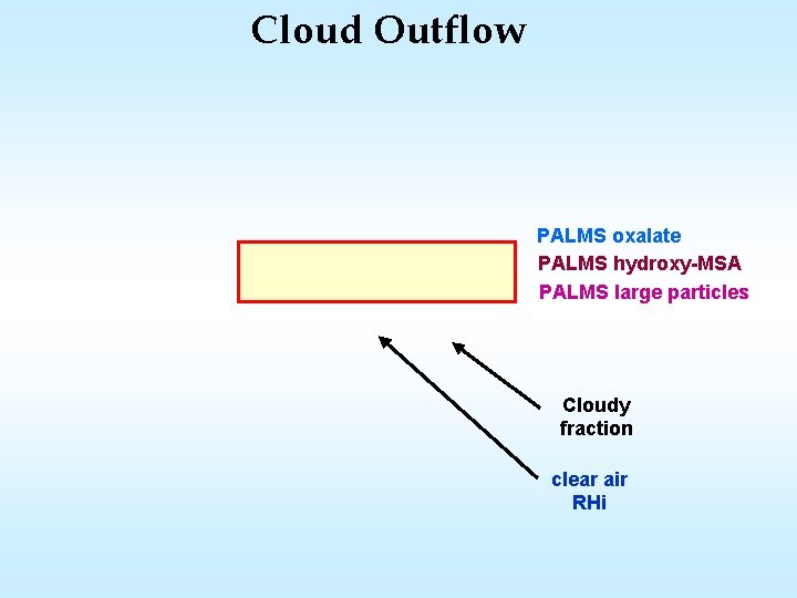 Cloud Outflow PALMS oxalate PALMS hydroxy-MSA PALMS large particles Cloudy fraction clear air RHi