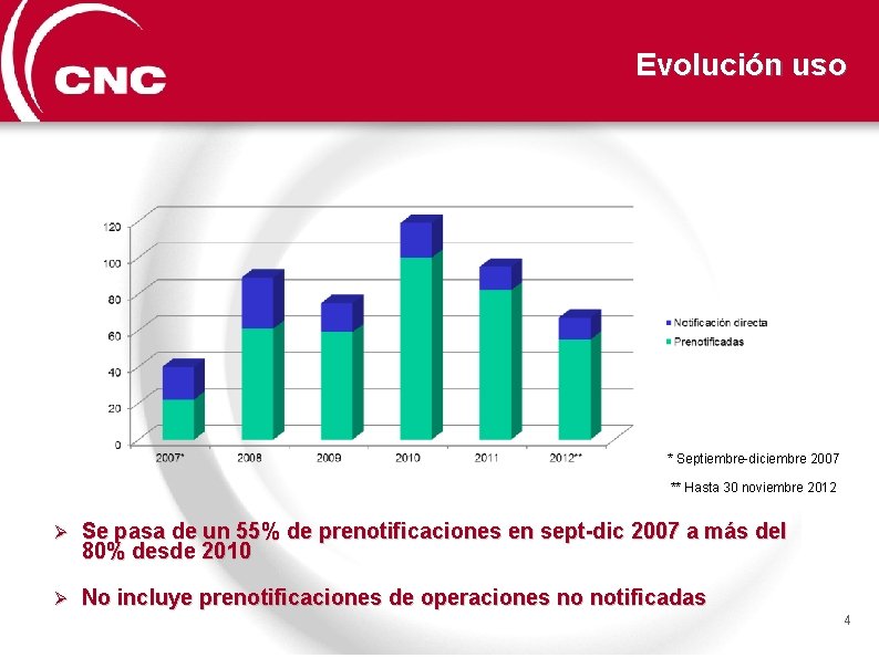 Evolución uso * Septiembre-diciembre 2007 ** Hasta 30 noviembre 2012 Se pasa de un