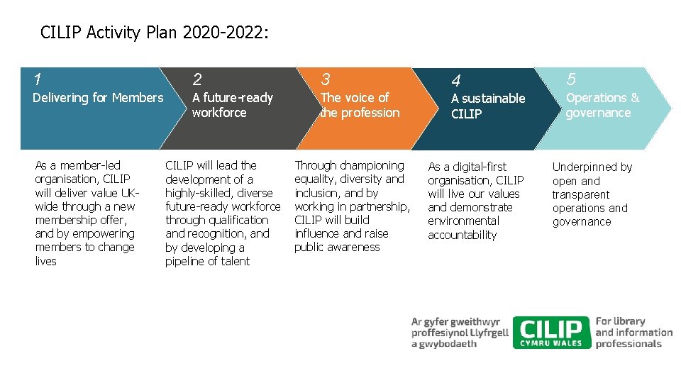 CILIP Activity Plan 2020 -2022: 1 2 3 Delivering for Members A future-ready workforce