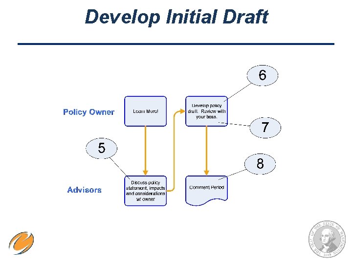 Develop Initial Draft 