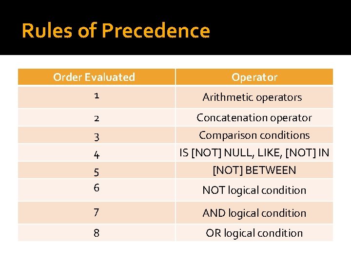 Rules of Precedence Order Evaluated 1 Operator Arithmetic operators 2 Concatenation operator 3 4