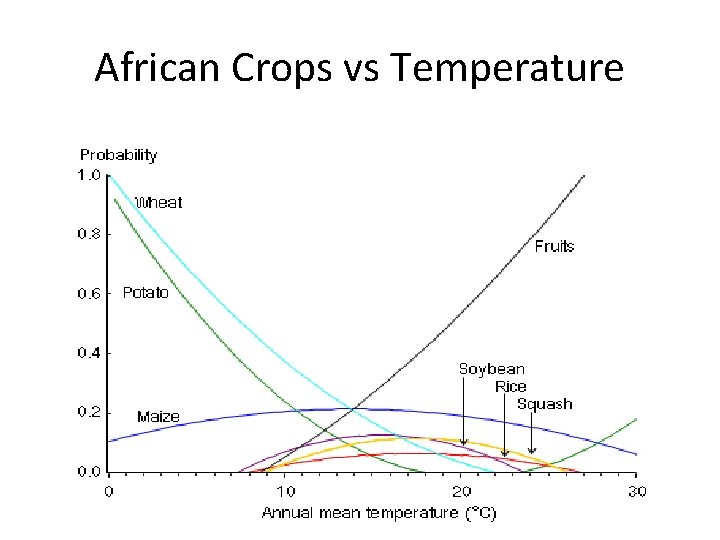 African Crops vs Temperature 