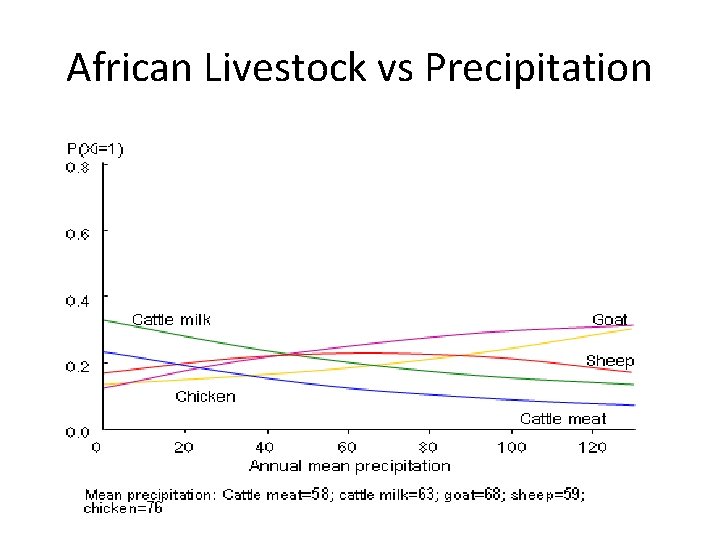 African Livestock vs Precipitation 