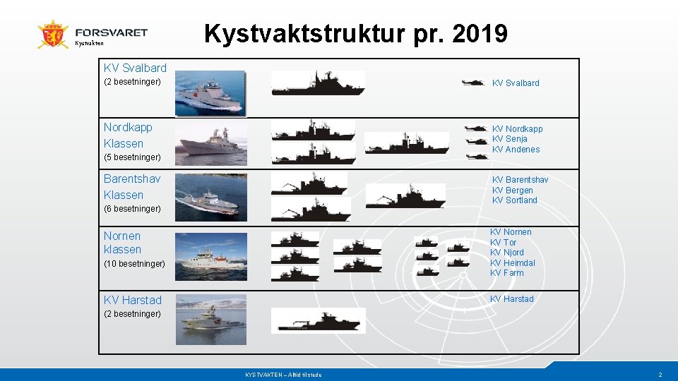 Kystvaktstruktur pr. 2019 Kystvakten KV Svalbard (2 besetninger) KV Svalbard Nordkapp Klassen KV Nordkapp