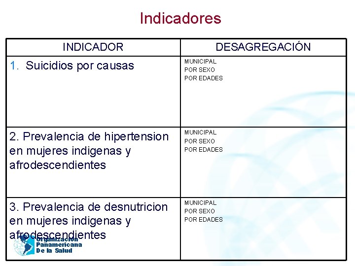 Indicadores INDICADOR DESAGREGACIÓN 1. Suicidios por causas MUNICIPAL POR SEXO POR EDADES 2. Prevalencia