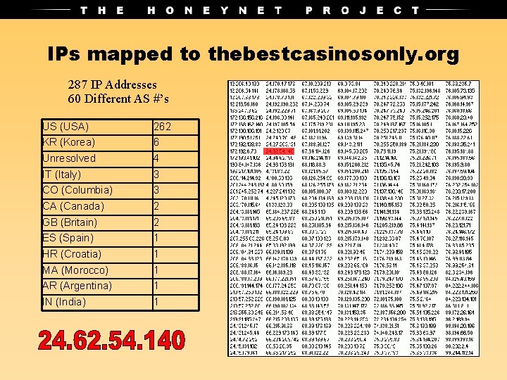 IPs mapped to thebestcasinosonly. org 287 IP Addresses 60 Different AS #’s US (USA)