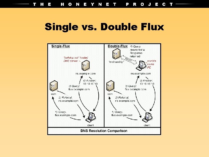 Single vs. Double Flux 