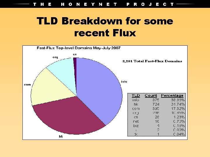 TLD Breakdown for some recent Flux 