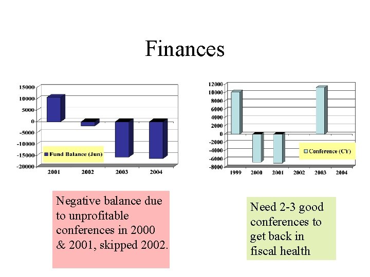 Finances Negative balance due to unprofitable conferences in 2000 & 2001, skipped 2002. Need