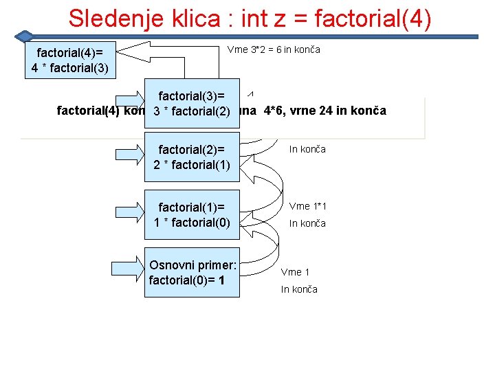 Sledenje klica : int z = factorial(4)= 4 * factorial(3) Vrne 3*2 = 6 Sledenje klica : int z = factorial(4)= 4 * factorial(3) Vrne 3*2 = 6