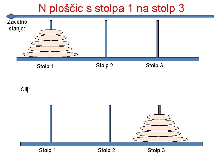 N ploščic s stolpa 1 na stolp 3 Začetno stanje: Stolp 1 Stolp 2 N ploščic s stolpa 1 na stolp 3 Začetno stanje: Stolp 1 Stolp 2