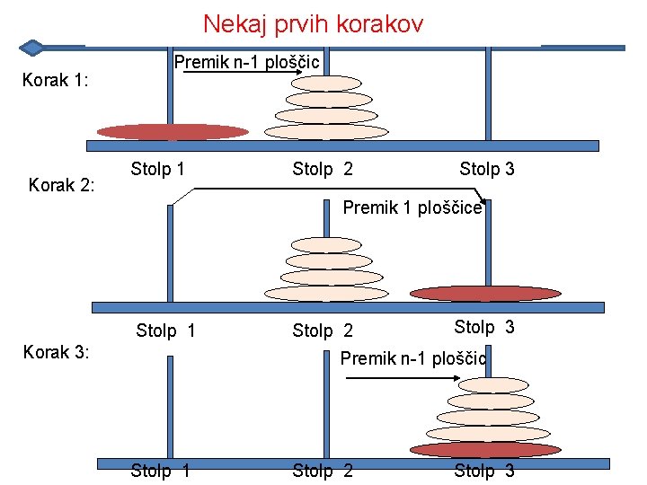 Nekaj prvih korakov Korak 1: Korak 2: Premik n-1 ploščic Stolp 1 Stolp 2 Nekaj prvih korakov Korak 1: Korak 2: Premik n-1 ploščic Stolp 1 Stolp 2