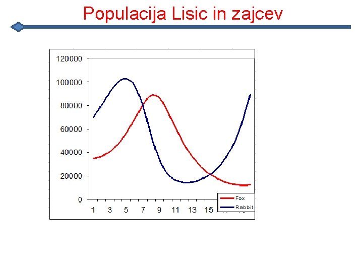 Populacija Lisic in zajcev Populacija Lisic in zajcev