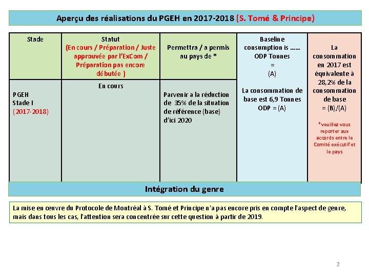 Aperçu des réalisations du PGEH en 2017 -2018 (S. Tomé & Principe) Stade PGEH