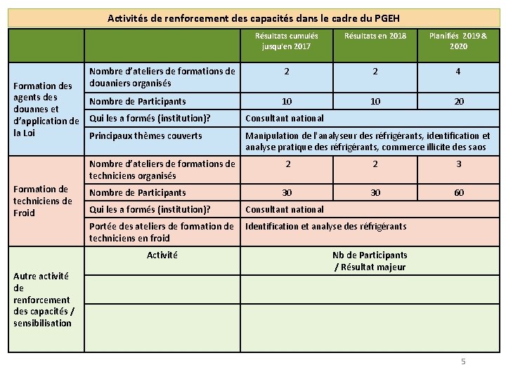 Activités de renforcement des capacités dans le cadre du PGEH Formation des agents des