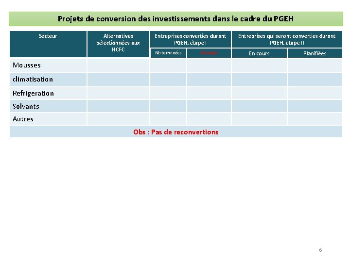 Projets de conversion des investissements dans le cadre du PGEH Secteur Alternatives sélectionnées aux