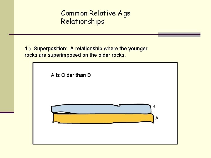 Common Relative Age Relationships 1. ) Superposition: A relationship where the younger rocks are