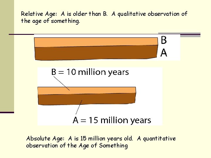 Relative Age: A is older than B. A qualitative observation of the age of