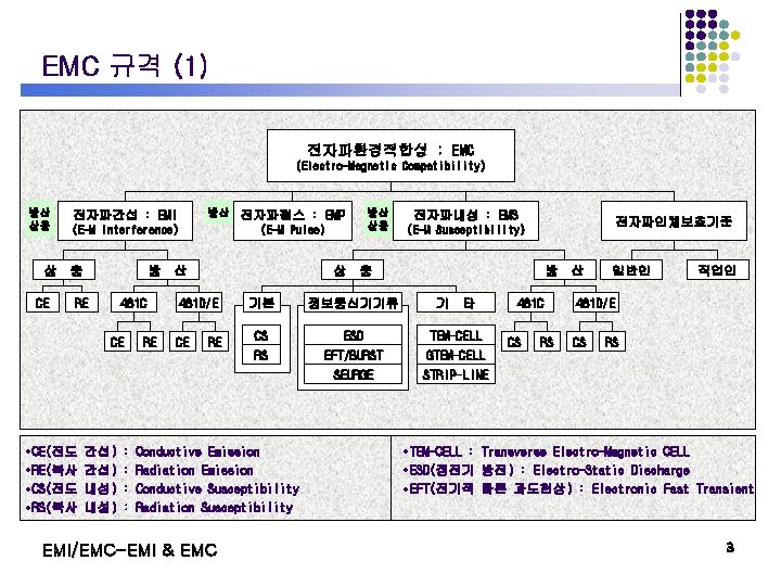 EMC 규격 (1) 전자파환경적합성 : EMC (Electro-Magnetic Compatibility) 방산 상용 상 CE 방산 전자파간섭