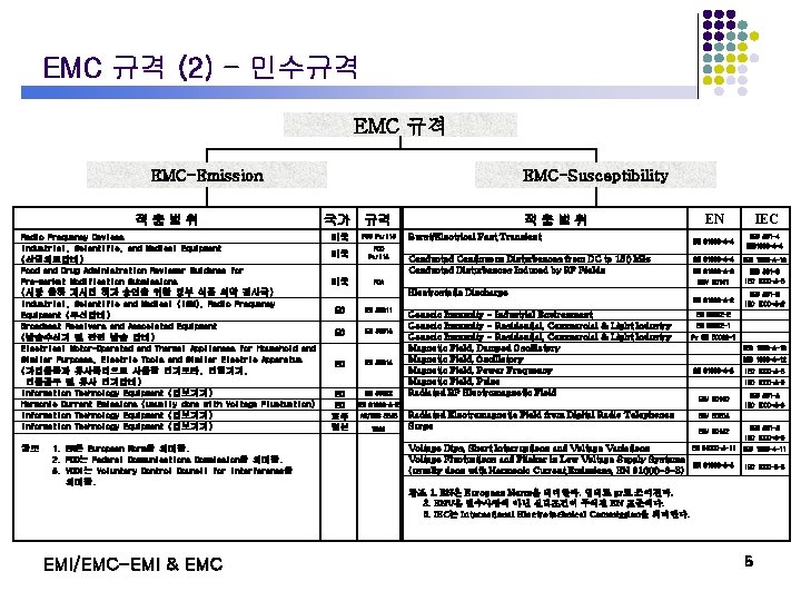 EMC 규격 (2) - 민수규격 EMC-Emission 적용범위 Radio Frequency Devices Industrial, Scientific, and Medical