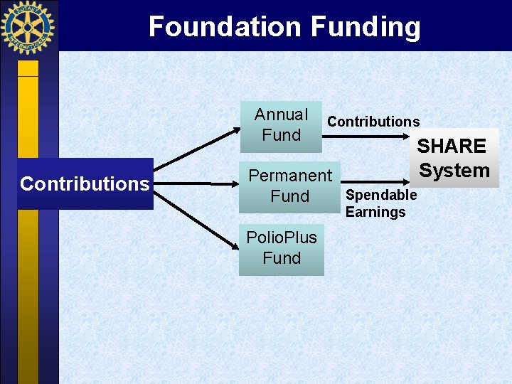 Foundation Funding Annual Fund Contributions SHARE System Permanent Spendable Fund Earnings Polio. Plus Fund