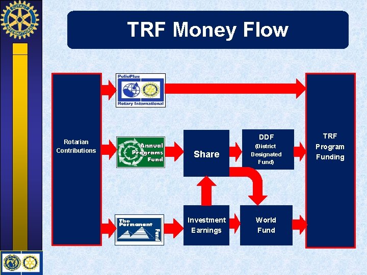 TRF Money Flow Rotarian Contributions DDF Share (District Designated Fund) Investment Earnings World Fund